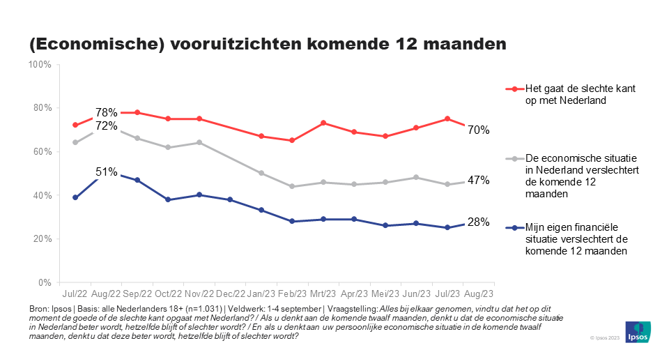 Peiling: Thema’s verkiezingscampagne | Politieke opvattingen